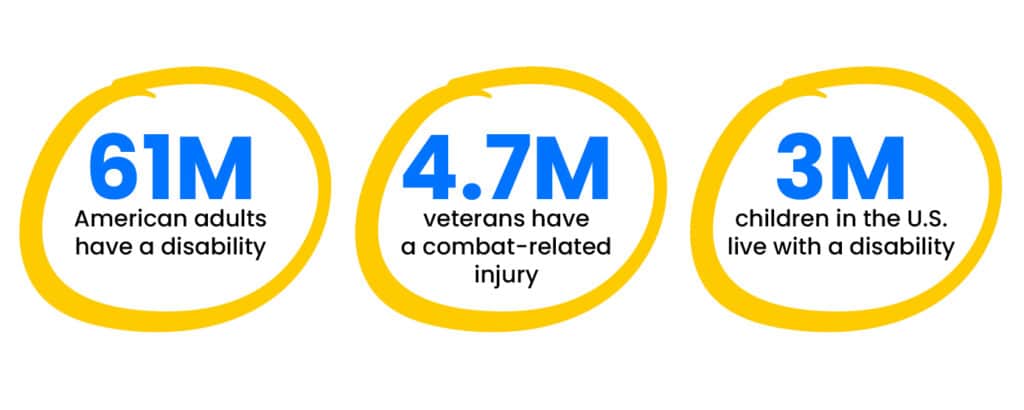 canine companions statistics in yellow circles