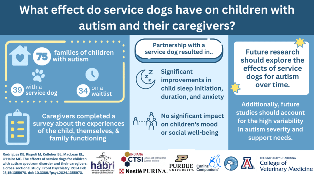 An infographic discussing the effects of service dogs on children with autism and their caregivers, highlighting data from 75 families, with 39 having a service dog and 34 on a waitlist. Key points include significant improvements in child sleep initiation, duration, and anxiety, but no impact on children's mood or social well-being. It emphasizes the need for future research to analyze long-term effects and variability in autism severity and support needs.