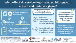 An infographic discussing the effects of service dogs on children with autism and their caregivers, highlighting data from 75 families, with 39 having a service dog and 34 on a waitlist. Key points include significant improvements in child sleep initiation, duration, and anxiety, but no impact on children's mood or social well-being. It emphasizes the need for future research to analyze long-term effects and variability in autism severity and support needs.